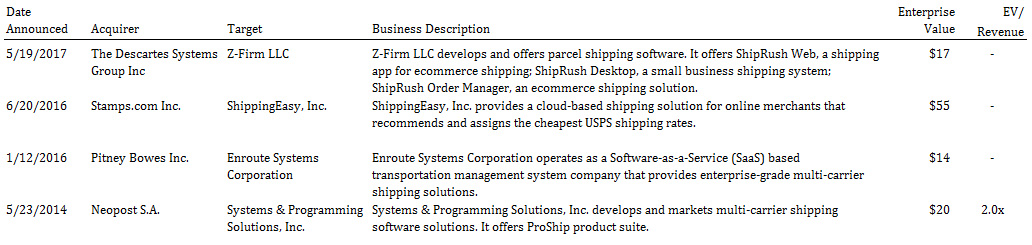 Transactions of Parcel-Shipping Software Providers