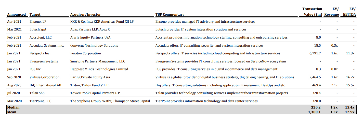 Table showes Investment activity in IT services